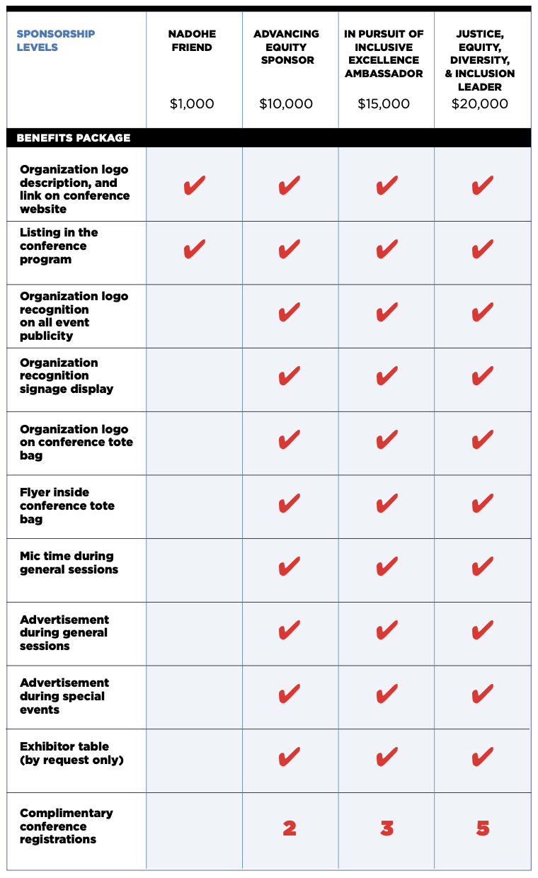 Chart of the NADOHE Sponsorship Levels and Benefits. There are four tiers of sponsorship as follows: 1 NADOHE Friend at one thousand dollars, 2 Advancing Equity Sponsor at ten thousand dollars, 3 In Pursuit of Inclusive Excellence Ambassador at fifteen thousand dollars, and 4 Justice Diversity, Equity, and Inclusion Leader at twenty thousand. Each tier has different benefits. NADOHE Friends receive their organization logo, description, and link on the conference website. The other three sponsor types receive those benefits plus their logo on all event publicity, on signage displays, on the conference tote bags, and on a flyer inside the conference tote. They also receive mic time during general sessions, advertisement during general sessions and special events, and an exhibitor table upon request. Additionally, tier 2 sponsors receive two complimentary conference registrations, tier 3 receive three, and tier 4 receive five complimentary registrations.