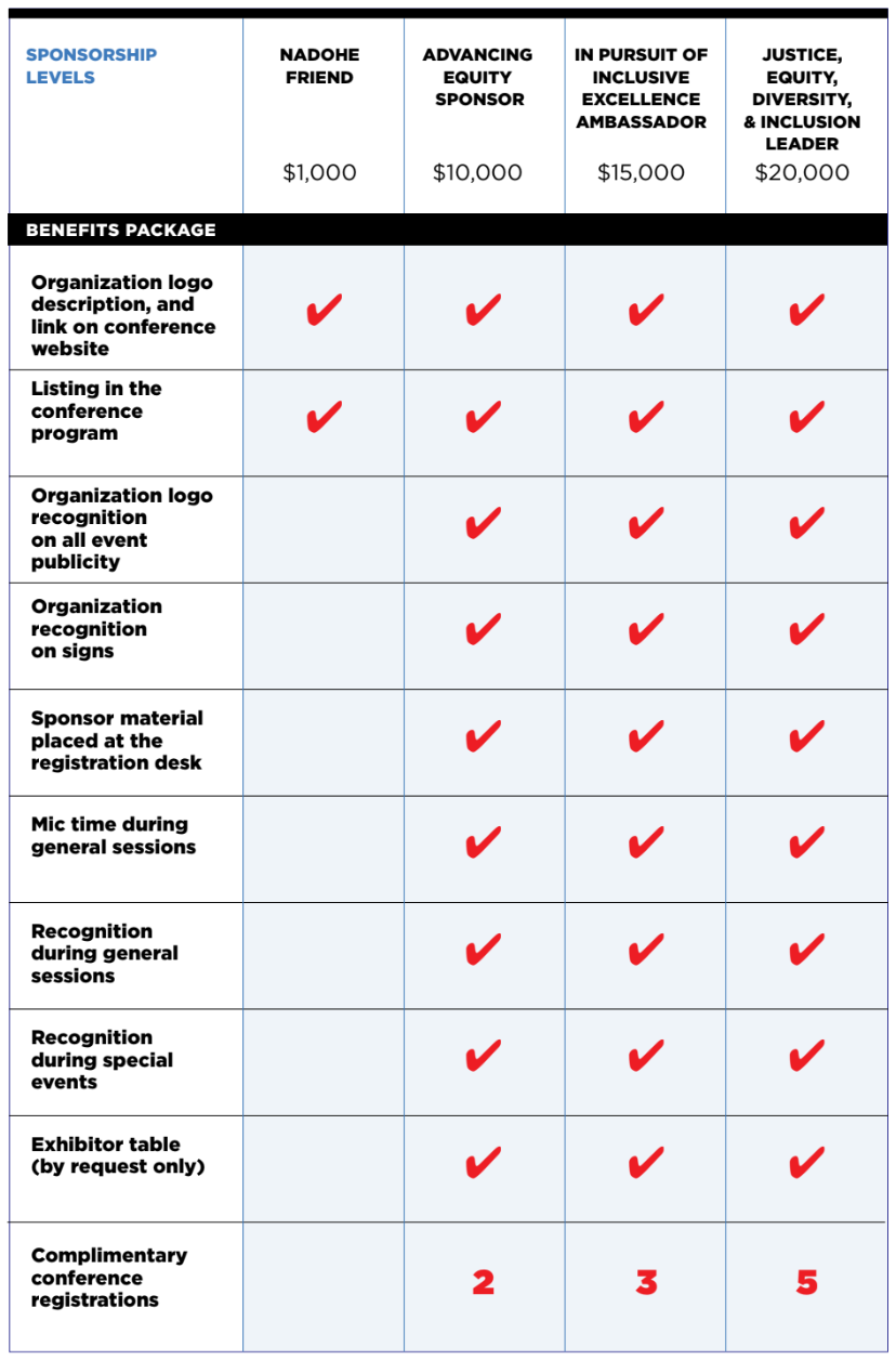 Chart of the NADOHE Sponsorship Levels and Benefits. There are four tiers of sponsorship as follows: 1 NADOHE Friend at one thousand dollars, 2 Advancing Equity Sponsor at ten thousand dollars, 3 In Pursuit of Inclusive Excellence Ambassador at fifteen thousand dollars, and 4 Justice Diversity, Equity, and Inclusion Leader at twenty thousand. Each tier has different benefits. NADOHE Friends receive their organization logo, description, and link on the conference website. The other three sponsor types receive those benefits plus their logo on all event publicity, on signage displays, on the conference tote bags, and on a flyer inside the conference tote. They also receive mic time during general sessions, advertisement during general sessions and special events, and an exhibitor table upon request. Additionally, tier 2 sponsors receive two complimentary conference registrations, tier 3 receive three, and tier 4 receive five complimentary registrations.