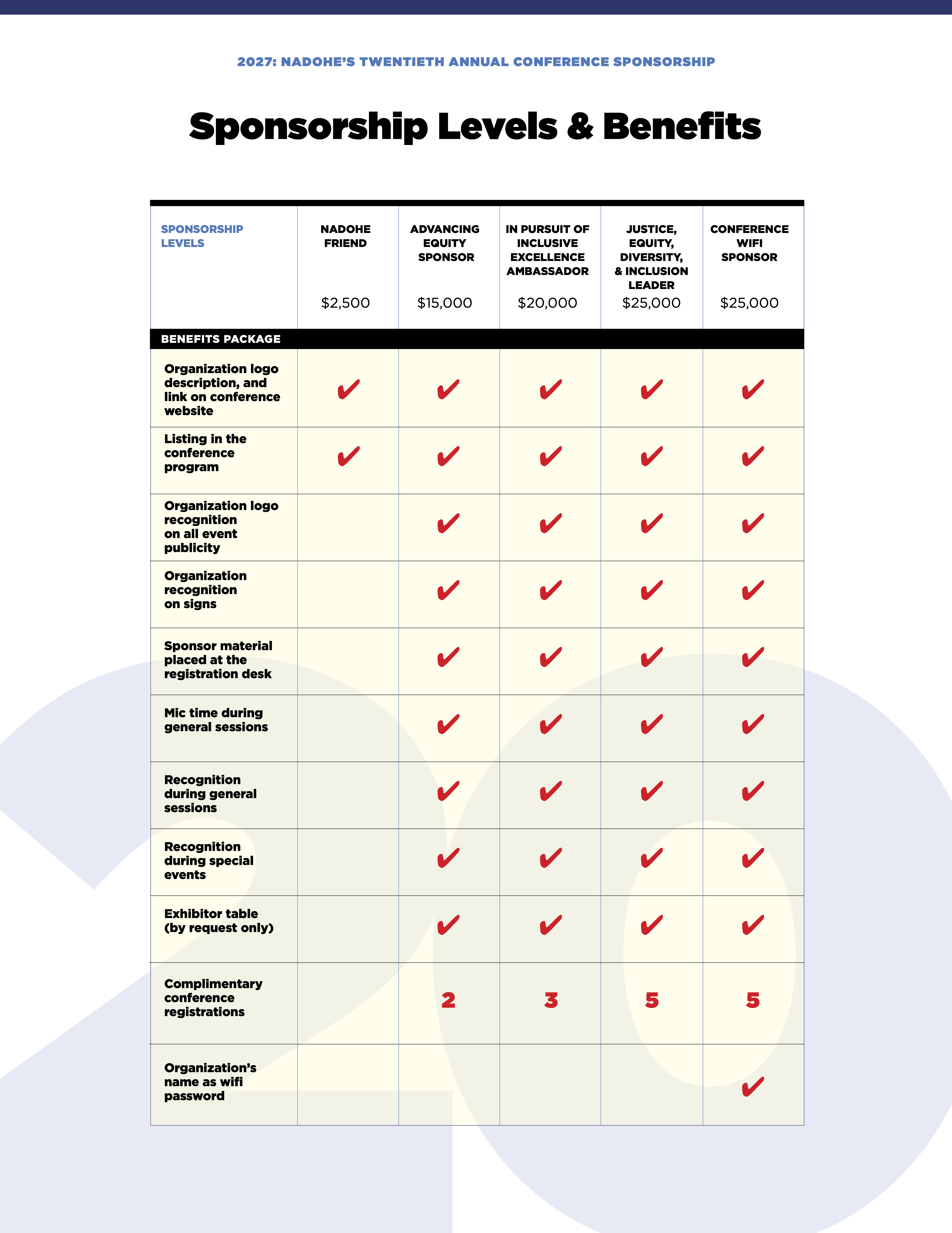 Chart of the NADOHE Sponsorship Levels and Benefits.